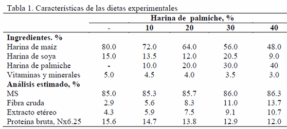 Estudios de aceptabilidad de dietas de palmiche en cerdos en crecimiento - Image 1