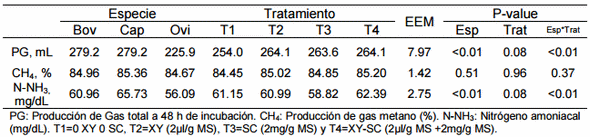 Efecto de la adición de levadura y xilanasa sobre las variables de fermentación in vitro de una dieta de 30% rastrojo de maíz en bovinos, ovinos y caprinos. - Image 1
