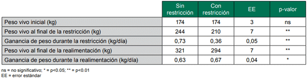 Cuadro 1 - Peso vivo y ganancia de peso durante el período de restricción (96±14 días) y de realimentación (136±60 días) para los terneros/as sin y con restricción durante el primer invierno.