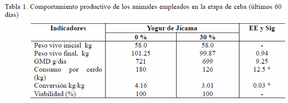 Elaboración y empleo del yogurt de jícama (Pachyrhizus erosus) en dietas para cerdos en ceba - Image 2