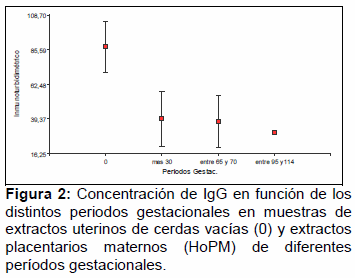 Determinación de IgG por Inmunoturbidimetría en sueros y extractos placentarios porcinos - Image 2