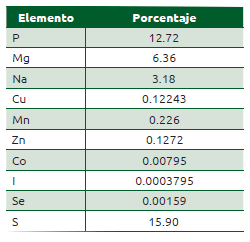 Cuadro 43.8 Concentración de elementos para formular en la premezcla