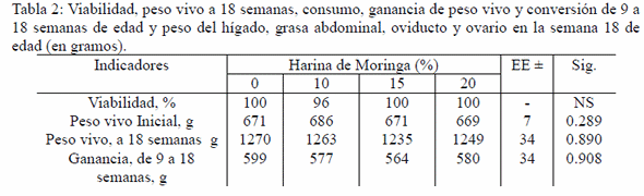 Empleo de diferentes niveles de harina de Moringa oleifera en las dietas para reemplazos de ponedoras - Image 3