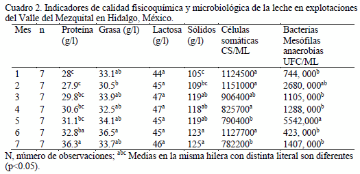 Calidad de leche en explotaciones de lecheria familiar en el estado de hidalgo, México - Image 2