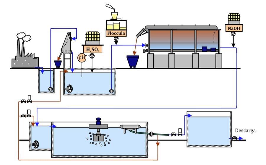 Responsabilidad medio ambiental y tratamiento de aguas residuales industriales - Image 4