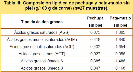 Determinación de la Composición Nutricional de la Carne de Pollo Argentina - Image 3