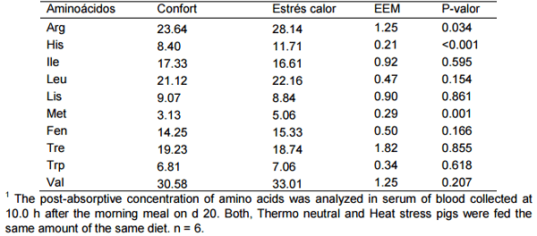 Efecto del estrés por calor en la digestión, absorción y metabolismo de aminoácidos en cerdos - Image 9