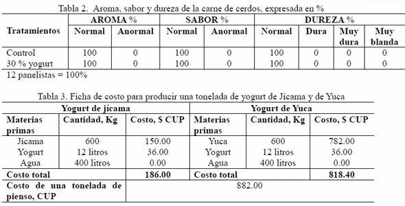 Elaboración y empleo del yogurt de jícama (Pachyrhizus erosus) en dietas para cerdos en ceba - Image 3