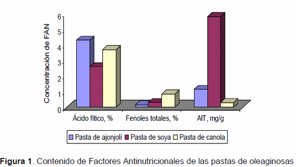 Composición química, constituyentes antinutricionales y fracciones de proteína de pastas de ajonjolí, soya y canola. - Image 2