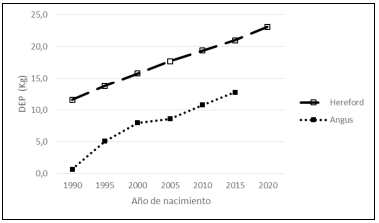 Figura 5.Tendencias genéticas para Pesos al destete Hereford y Angus de Uruguay. Adaptado de www.geneticabovina. com
