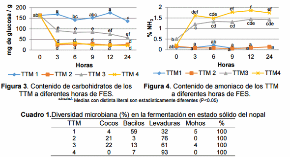 Efecto de la inclusión de la levadura y/o urea en la fermentación en estado sólido del nopal sobre la producción de proteína microbiana - Image 2