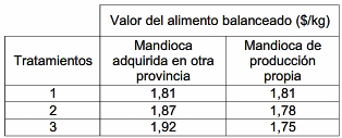 Evaluación productiva y del costo económico en la dieta de cerdos en etapa de engorde con el uso de harina de mandioca - Image 1