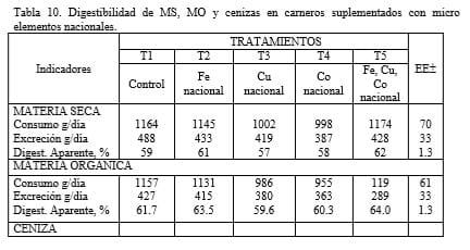Evaluación de fuentes minerales para la producción animal en Cuba - Image 11