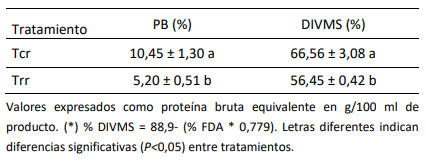 Tabla 1. Parámetros de calidad: PB (%) y DIVMS (%) evaluados de la muestra (media ± Desvío Estándar).