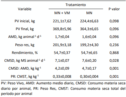 Tabla 1. Respuesta productiva de bovinos terminados a corral con agregado de monensina (MN) o MN y virginiamicina (MN+VM). Promedio ± error estándar