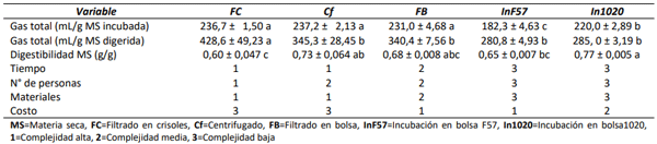Tabla 1. Producción de gas, digestibilidad de la materia seca y complejidad determinada por el método de recuperación de residuo no digerido en ensayos de producción de gas in vitro. Se muestran valores promedio ± E.E (n=10). Letras diferentes indican diferencias significativas entre métodos (P< 0,05).