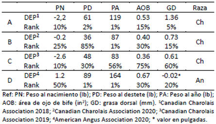 Tabla1. Resultados de las evaluaciones genéticas de los toros seleccionados (DEPs) y sus valores de ranking en la población.