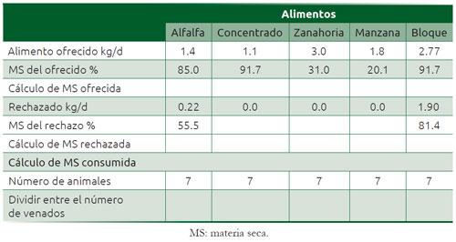 Cuadro 2.2 Cálculos necesarios para estimar el consumo de materia seca en el ejercicio del venado temazate (Mazama americana)