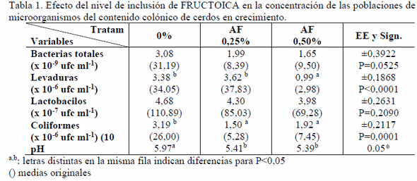 Efecto de niveles crecientes de fructanos de agave fourcroydes en la microbiota colónica de cerdos en crecimiento - Image 1