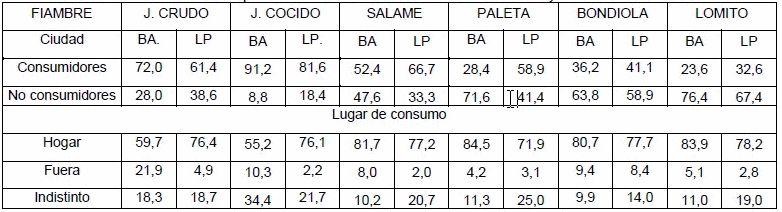 Particularidades comparativas del consumo de fiambres porcinos entre las ciudades de Buenos Airers y La Plata - Image 1