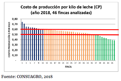 Figura #2: Costo de producción por kilo de leche (año 2018)