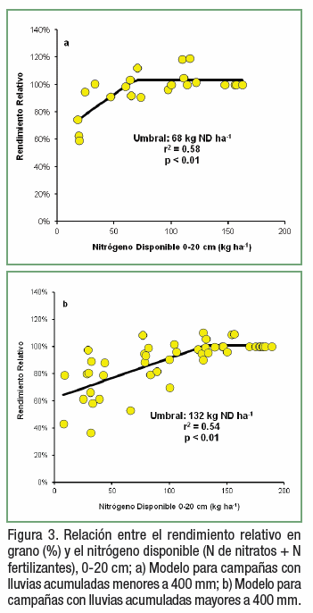 Propuestas de ajuste de la fertilización nitrogenada del trigo según datos pluviométricos previos a la siembra - Image 4