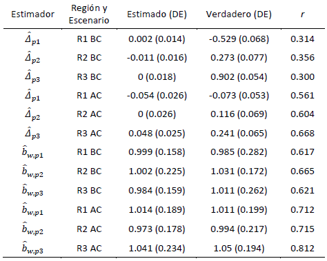 Tabla 1: Comparación de la media (DE: desvío estándar) y la correlación (r) entre el sesgo estimado (𝛥̂ 𝑝) y el verdadero, y entre la dispersión estimada (𝑏̂ 𝑤,𝑝) y la verdadera para niveles de conexión baja (BC) y alta (AC), en las regiones (R: 1, 2 o 3).