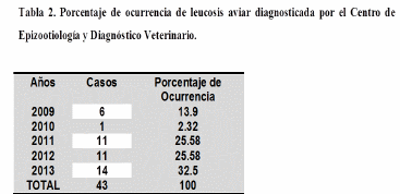 Comportamiento epizootiológico de la leucosis aviar en Villa Clara, Cuba. - Image 2