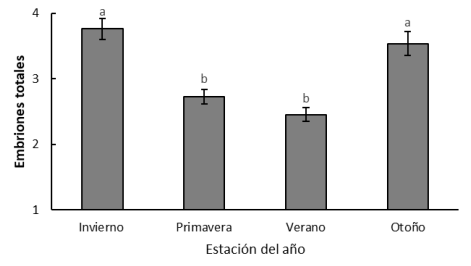 Figura 2. Embriones totales (media ± SEM) derivados de ovocitos recolectados por vaca mediante la técnica OPU en vacas Holstein (n = 5432) durante las cuatro estaciones del año. a,b, = letras diferentes indican diferencia estadística (P < 0.05).