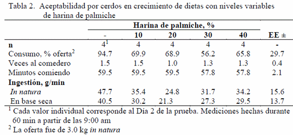 Estudios de aceptabilidad de dietas de palmiche en cerdos en crecimiento - Image 2