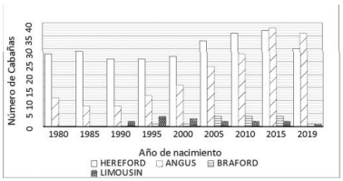 Figura 2. Evolución del número de cabañas participantes de evaluaciones genéticas de las razas Hereford, Aberdeen Angus, Braford y Limousin. Fuente: www.geneticabovina.com
