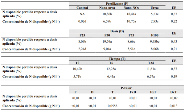 Cuadro 1. Efecto de los tratamientos sobre la concentración de N disponible (g N l-1 ) en muestras de arrastre superficial y resultados de la significancia estadística utilizando un modelo factorial (n=3). EE: Error Estándar de la media. NA: No aplica.