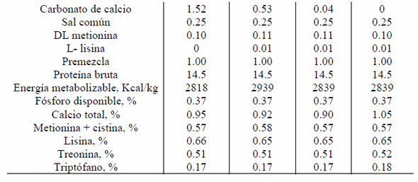 Empleo de diferentes niveles de harina de Moringa oleifera en las dietas para reemplazos de ponedoras - Image 2