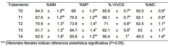 Efecto de la adición de ácido ascórbico a un diluyente comercial sobre las característica del semen porcino - Image 1