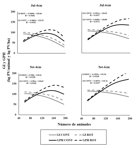 Fig. 1. Resultado de la productividad, expresada como GPH (kg PV/ha) y GPI (kg PV/animal) en función de la cantidad de animales, en diferentes escenarios generados.