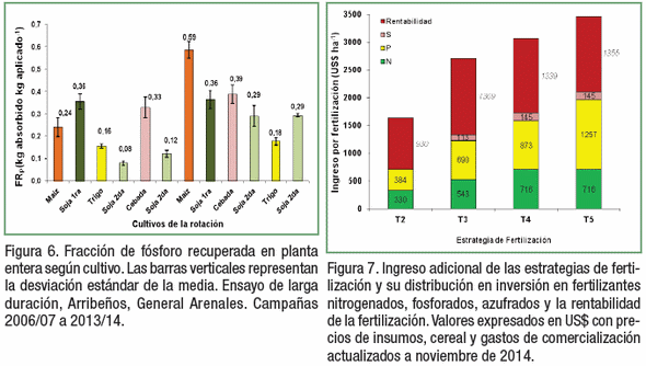 Efectos de diferentes estrategias de fertilización sobre los rendimientos, el balance de nutrientes y su disponibilidad en los suelos en el largo plazo - Image 6