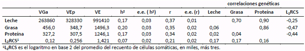 Tabla 1. Estimaciones EM REML de las varianzas genética aditiva (VGa), de ambiente permanente (VEp), y residual (VE), h2 y su error estándar (e.e.), repetibilidad (r) y su e.e. y las correlaciones genéticas (triángulo superior) y sus e.e. (triángulo inferior), para producción de leche (kg), grasa (kg) y proteínas (kg) y L2RCS1 en 305 días en lactancia en una población de 8028 individuos triple cruza Holando, Jersey y Montbeliarde mediante un modelo multicarácter de observaciones repetidas.