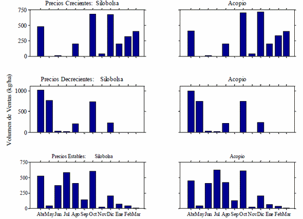 Almacenaje de Soja en Silobolsa: Evaluación Económica y Distribución Óptima de Ventas - Image 10