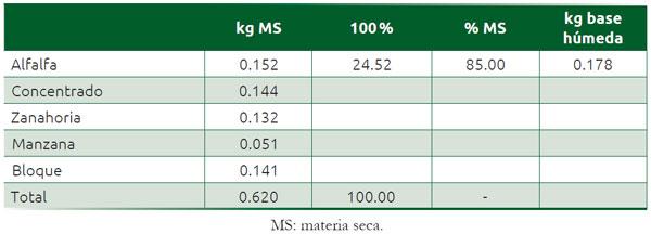 Cuadro 3.2 Cálculos necesarios para determinar la materia seca y expresar la dieta en 100 % base seca