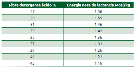 Cuadro 19.2 Resultados de la estimación de energía neta para lactancia en función de la fibra detergente ácido de la alfalfa