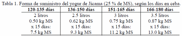 Elaboración y empleo del yogurt de jícama (Pachyrhizus erosus) en dietas para cerdos en ceba - Image 1