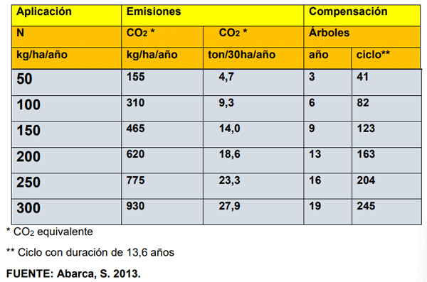 CUADRO 3. Compensación con árboles, de la fertilización nitrogenada en la emisión de N2O, convertido a CO2 equivalente.