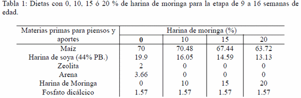 Empleo de diferentes niveles de harina de Moringa oleifera en las dietas para reemplazos de ponedoras - Image 1