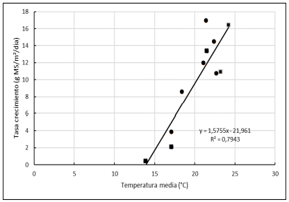 Figura 2. Tasa de crecimiento (g MS/m².día) y temperatura media para los ciclos 19/20 (cuadrados) y 20/21 (círculos).