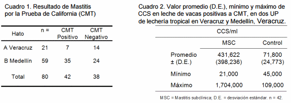 Indicadores bioquímicos de inflamación para diagnóstico de mastitis subclínica en vacas de lechería tropical - Image 1