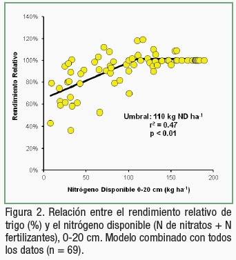 Propuestas de ajuste de la fertilización nitrogenada del trigo según datos pluviométricos previos a la siembra - Image 2