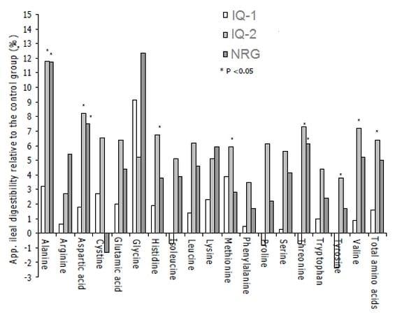 Alcaloides Isoquinolínicos y Naringina mejoran la digestibilidad aparente ileal y el desempeño de crecimiento en lechones pos-destete - Image 1