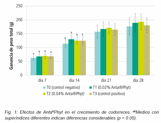Efectos de un suplemento alimenticio fitogénico específico en los parámetros de rendimiento de ejemplares juveniles de codorniz - Image 1