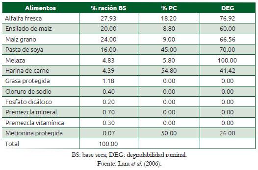 Cuadro 7.1 Información de degradabilidad de la proteína (como % de la PC) de los ingredientes de la ración usada en vacas lecheras