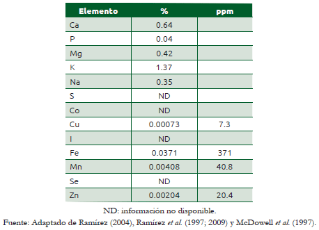 Cuadro 43.2 Concentración de minerales promedio en la dieta del venado cola blanca en agostadero de Nuevo León